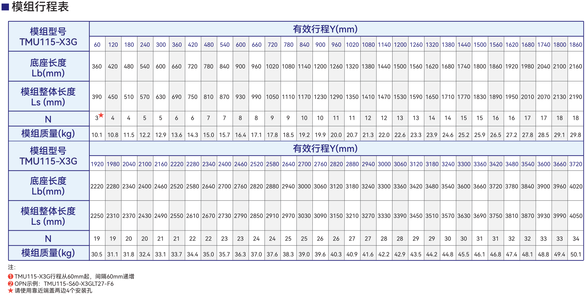 39214235.png TMU115-X3G模组行程表.png