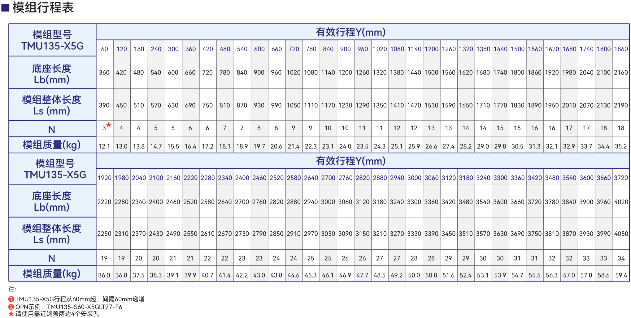 77563756.png TMU135-X5G模组行程表.png